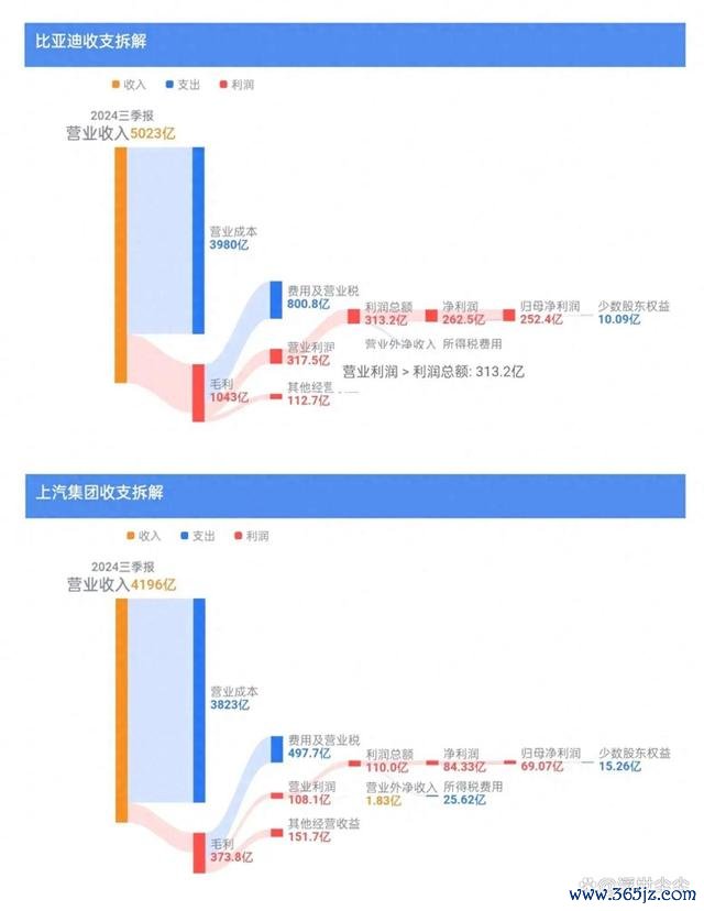 比亚迪前三季净利润252亿元，上汽集团净利润69亿元